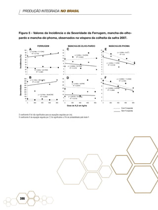 PRODUÇÃO INTEGRADA NO BRASIL
386
Figura 5 - Valores da Incidência e da Severidade da Ferrugem, mancha-de-olho-
pardo e mancha-de-phoma, observados na véspera da colheita da safra 2007.
Incidência(%)Severidade
FERRUGEM MANCHA-DE-OLHO-PARDO MANCHA-DE-PHOMA
Dose de K O em kg/ha
y = -0,004x + 7,1
R2
= 0,4129
y = -0,006x + 9,4
R2
= 0,9
0
1
2
3
4
5
6
7
8
9
10
y = -0,0048x + 9,4
R2
= 0,3684
y = -0,0065x + 11,4
R2
= 0,7253
0
2
4
6
8
10
12
0 200 400 600 800
y = -0,0028x + 8,2
R2
= 0,1276
y = 0,002x + 10,6
R2
= 0,0223
0
2
4
6
8
10
12
14
16
18
y = -0,0015x + 9,6
R2
= 0,0135
y = -0,003x + 22
R2
= 0,0079
0
5
10
15
20
25
30
35
0 200 400 600 800
y = 0,0198x + 71,7
R2
= 0,7102
y = 0,003x + 26,7
R2
= 0,0981
0
10
20
30
40
50
60
70
80
90
100
y = 0,1163x + 346,4
R2
= 0,1287
y = -0,0155x + 36,68
R2
= 0,2202
0
50
100
150
200
250
300
350
400
450
500
0 200 400 600 800
Sem Fungicida
Com Fungicida
(ns)
(ns)
(ns)
(ns)
(ns)
(ns)
(ns)
(ns)
(*)
(ns)
(ns)
(ns)
A C
D F
E
B
2
O coeficiente ß foi não significativo para as equações seguidas por (ns).
O coeficiente ß da equação seguida por (*) foi significativo a 5% de probabilidade pelo teste F.
 