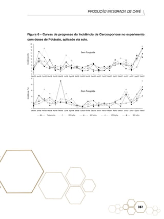 PRODUÇÃO INTEGRADA DE CAFÉ
387
Figura 6 - Curvas de progresso da Incidência de Cercosporiose no experimento
com doses de Potássio, aplicado via solo.
 