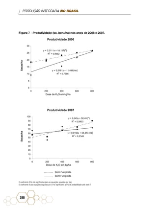 PRODUÇÃO INTEGRADA NO BRASIL
388
Figura 7 - Produtividade (sc. ben./ha) nos anos de 2006 e 2007.
Produtividade 2006
Produtividade 2007
Sacas/haSacas/ha
y = 0,0181x + 11,498
R
2
= 0,7386
y = 0,0111x + 18,157
R2
= 0,9592
0
5
10
15
20
25
30
0 200 400 600 800
y = 0,0193x + 58,473
R
2
= 0,2346
y = 0,045x + 50,49
R
2
= 0,8803
0
10
20
30
40
50
60
70
80
90
100
0 200 400 600 800
Dose de K2O em kg/ha
Dose de K2O em kg/ha
(*)
(*)
(ns)
(ns)
Sem Fungicida
Com Fungicida
O coeficiente ß foi não significativo para as equações seguidas por (ns).
O coeficiente ß das equações seguidas por (*) foi significativo a 5% de probabilidade pelo teste F.
 