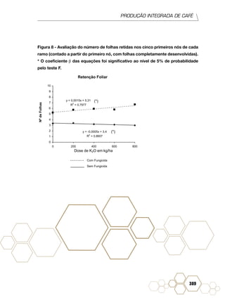 PRODUÇÃO INTEGRADA DE CAFÉ
389
Figura 8 - Avaliação do número de folhas retidas nos cinco primeiros nós de cada
ramo (contado a partir do primeiro nó, com folhas completamente desenvolvidas).
* O coeficiente β das equações foi significativo ao nível de 5% de probabilidade
pelo teste F.
Retenção Foliar
NºdeFolhas
y = -0,0005x + 3,4
R
2
= 0,8607
y = 0,0015x + 5,31
R
2
= 0,7977
0
1
2
3
4
5
6
7
8
9
10
0 200 400 600 800
(*)
(*)
Sem Fungicida
Com Fungicida
Dose de K2O em kg/ha
 