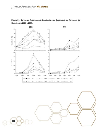 PRODUÇÃO INTEGRADA NO BRASIL
392
Figura 9 - Curvas de Progresso da Incidência e da Severidade da Ferrugem do
Cafeeiro em 2006 e 2007.
 