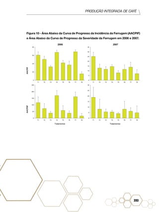 PRODUÇÃO INTEGRADA DE CAFÉ
393
Figura 10 - Área Abaixo da Curva de Progresso da Incidência da Ferrugem (AACPIF)
e Área Abaixo da Curva de Progresso da Severidade da Ferrugem em 2006 e 2007.
 