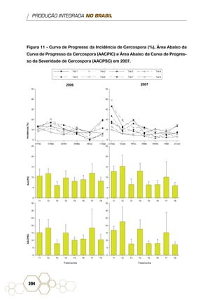 PRODUÇÃO INTEGRADA NO BRASIL
394
Figura 11 - Curva de Progresso da Incidência de Cercospora (%), Área Abaixo da
Curva de Progresso da Cercospora (AACPIC) e Área Abaixo da Curva de Progres-
so da Severidade de Cercospora (AACPSC) em 2007.
 
