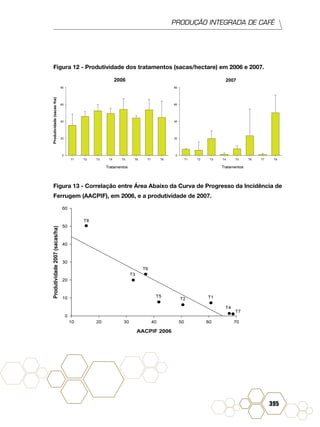 PRODUÇÃO INTEGRADA DE CAFÉ
395
Figura 12 - Produtividade dos tratamentos (sacas/hectare) em 2006 e 2007.
Figura 13 - Correlação entre Área Abaixo da Curva de Progresso da Incidência de
Ferrugem (AACPIF), em 2006, e a produtividade de 2007.
 