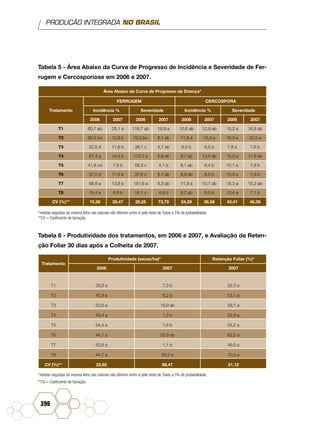 PRODUÇÃO INTEGRADA NO BRASIL
396
Tabela 5 - Área Abaixo da Curva de Progresso de Incidência e Severidade de Fer-
rugem e Cercosporiose em 2006 e 2007.
Área Abaixo da Curva de Progresso da Doença*
Tratamento
FERRUGEM CERCOSPORA
Incidência % Severidade Incidência % Severidade
2006 2007 2006 2007 2006 2007 2006 2007
T1 60,7 ab 25,1 a 116,7 ab 18,9 a 10,6 ab 12,9 ab 15,2 a 16,8 ab
T2 50,5 bc 12,9 b 72,0 bc 8,1 ab 11,8 a 15,3 a 18,3 a 22,5 a
T3 32,5 d 11,6 b 38,1 c 5,7 ab 6,0 b 6,5 b 7,8 a 7,6 b
T4 67,4 a 14,5 b 170,1 a 5,6 ab 9,7 ab 13,0 ab 15,0 a 17,6 ab
T5 41,8 cd 7,8 b 58,3 c 4,1 b 8,1 ab 6,4 b 10,1 a 7,8 b
T6 37,0 d 11,5 b 37,6 c 8,1 ab 8,9 ab 6,5 b 10,9 a 7,9 b
T7 68,8 a 13,8 b 161,6 a 6,3 ab 11,9 a 10,1 ab 18,3 a 15,2 ab
T8 15,4 e 6,9 b 16,1 c 4,9 b 8,2 ab 6,0 b 10,4 a 7,1 b
CV (%)** 10,38 29,47 29,25 73,79 24,29 36,58 43,41 46,39
*médias seguidas de mesma letra nas colunas não diferem entre si pelo teste de Tukey a 5% de probabilidade.
**CV = Coeficiente de Variação.
Tabela 6 - Produtividade dos tratamentos, em 2006 e 2007, e Avaliação da Reten-
ção Foliar 30 dias após a Colheita de 2007.
Tratamento
Produtividade (sacas/ha)* Retenção Foliar (%)*
2006 2007 2007
T1 35,6 a 7,3 b 52,3 a
T2 45,9 a 6,2 b 53,1 a
T3 52,6 a 19,9 ab 58,1 a
T4 49,4 a 1,3 b 52,9 a
T5 54,4 a 7,8 b 55,2 a
T6 44,1 a 23,3 ab 62,5 a
T7 53,8 a 1,1 b 49,0 a
T8 44,7 a 50,3 a 70,3 a
CV (%)** 23,65 88,47 21,12
*médias seguidas de mesma letra nas colunas não diferem entre si pelo teste de Tukey a 5% de probabilidade.
**CV = Coeficiente de Variação.
 