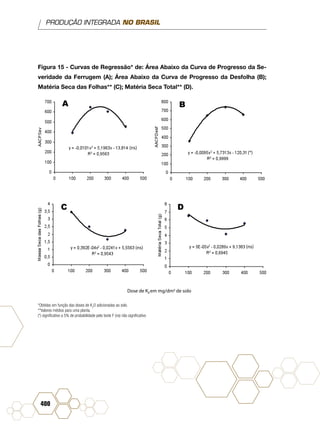 PRODUÇÃO INTEGRADA NO BRASIL
400
Figura 15 - Curvas de Regressão* de: Área Abaixo da Curva de Progresso da Se-
veridade da Ferrugem (A); Área Abaixo da Curva de Progresso da Desfolha (B);
Matéria Seca das Folhas** (C); Matéria Seca Total** (D).
BA
DC
(ns)
(*)
(ns)
Dose de K
2
em mg/dm3 de solo
(ns)
*Obtidas em função das doses de K2
O adicionadas ao solo.
**Valores médios para uma planta.
(*) significativo a 5% de probabilidade pelo teste F (ns) não significativo
 