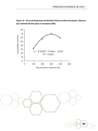 PRODUÇÃO INTEGRADA DE CAFÉ
401
Figura 16 - Curva de Regressão da Desfolha Total nas folhas inoculadas. Observa-
ção realizada 62 dias após a Inoculação (DAI).
%dedesfolhano62ºDAI
Dose de K2O em mg/dm3de solo
 