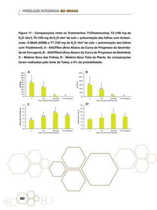 PRODUÇÃO INTEGRADA NO BRASIL
402
Figura 17 - Comparações entre os Tratamentos: T1(Testemunha), T2 (100 mg de
K2
O /dm3
), T6 (100 mg de K2
O /dm3
de solo + pulverização das folhas com Aciben-
zolar- S-Metil (ASM)) e T7 (100 mg de K2
O /dm3
de solo + pulverização das folhas
com Triadimenol). A - AACPSev (Área Abaixo da Curva de Progresso da Severida-
de da Ferrugem); B - AACPDesf (Área Abaixo da Curva de Progresso da Desfolha);
C - Matéria Seca das Folhas; D - Matéria Seca Total da Planta. As comparações
foram realizadas pelo teste de Tukey, a 5% de probabilidade.
0,0
100,0
200,0
300,0
400,0
500,0
600,0
700,0
800,0
900,0
1000,0
0 100 100+ASM 100+Triadimenol
AACPSev
0,0
200,0
400,0
600,0
800,0
1000,0
1200,0
0 100 100+ASM 100+Triadimenol
AACPDesf
0,0
1,0
2,0
3,0
4,0
5,0
6,0
7,0
0 100 100+ASM 100+Triadimenol
MassaSecadeFolhas(g)
0,0
2,0
4,0
6,0
8,0
10,0
12,0
14,0
0 100 100+ASM 100+Triadimenol
MatériaSecaTotal(g)
a
a
b b
a
a b
b b
b
a b
a b
a
A B
C D*
Dose: mg de K O/dm de solo3
2 Dose: mg de K O/dm de solo
Dose: mg de K O/dm de solo Dose: mg de K O/dm de solo3
2
3
2
3
2
 