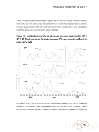 PRODUÇÃO INTEGRADA DE CAFÉ
407
Ainda não está totalmente elucidada a época do ano em que ocorre a maior incidência
da mancha-de-olho-pardo, mas, de acordo com as curvas de progresso abaixo, pode-se
observar que principalmente entre os meses de janeiro e março ocorreu uma elevação na
incidência da doença na maioria das áreas avaliadas.
Figura 19 - Incidência da mancha-de-olho-pardo em áreas experimentais (CP 1,
CP 2, CP 3) sob manejo da Produção Integrada (PI) e dos produtores (Conv) em
2006, 2007 e 2008.
Em relação à produtividade, em 2006, não se observou diferença pelo fato do manejo ter
sido iniciado no mês de dezembro, quando a carga pendente nas plantas já havia sido defini-
da, tendo os tratamentos pouca interferência sobre a produtividade daquele ano (Figura 20).
 