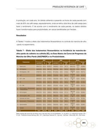PRODUÇÃO INTEGRADA DE CAFÉ
411
A produção, em cada ano, foi obtida colhendo e pesando os frutos de cada parcela com
mais de 80% de café cereja, separadamente, onde se retirou dois litros de café cereja para
fazer o rendimento. E de acordo com o rendimento de cada parcela, os dados obtidos
foram transformados para produtividade, em sacas beneficiadas por hectare.
Resultados
A Tabela 7 mostra o efeito dos tratamentos fitossanitários no controle da mancha-de-olho
-pardo no experimento.
Tabela 7 - Efeito dos tratamentos fitossanitários na Incidência da mancha-de-
olho-pardo do cafeeiro na colheita (IC), na Área Abaixo da Curva de Progresso da
Mancha-de-Olho-Pardo (AACPMOP) e na Produtividade.
Tratamentos
2007 2008 Média
*AACPMOP *IC
*Produ-
ção
AACPMOP IC
Produ-
ção
AACPMOP IC
Produ-
ção
1 Testemunha 5304,75 a 23,0 a 55,25 a** 1559,50 a 14,5 a 34,1 a 3432,13 a
18,75
a
44,68 a
2 CVH (5kg/ha) 3425,25 b 5,0 b 66,13 a 763,25 bc 6,5 b 55,3 a 2094,25 b 5,75 b 60,72 a
3 CVH (5kg/ha) + OM 2726,75 b 8,5 b 67,63 a 671,25 bc 4,5 b 51,9 a
1699,00
bc
6,25 b 59,77 a
4 CVT 2628,00 b 5,0 b 65,63 a 775,00 bc 6,0 b 59,2 a
1701,50
bc
5,50 b 62,42 a
5 CVT + OM 2554,50 b 2,5 b 61,88 a 756,00 bc 6,0 b 49,1 a
1655,25
bc
4,25 b 55,49 a
6 VC 3214,00 b 6,0 b 66,27 a 858,50 bc 6,0 b 56,9 a
2036,25
bc
6,00 b 61,59 a
7 VC + OM 2766,25 b 4,0 b 68,93 a 972,50 b 8,0 ab 43,3 a
1869,38
bc
6,00 b 56,12 a
8
CVH (5 kg/ha) + (Epoxiconazol
+ Piraclostrobin)
3597,75 b 7,0 b 60,19 a 969,25 b 7,5 ab 68,1 a 2283,50 b 7,25 b 64,15 a
9 CVH (4 kg/ha) 2424,75 b 3,5 b 59,62 a 898,00 bc 8,0 ab 57,1 a
1661,38
bc
5,75 b 58,36 a
10 CVH (4 kg/ha) + OM 3107,50 b 4,5 b 61,14 a 708,20 bc 7,0 b 50,5 a
1907,88
bc
5,75 b 55,82 a
11 Oxicloreto de Cobre 2088,50 b 1,0 b 68,25 a 421,75 bc 4,0 b 66,2 a 1255,13 c 2,75 b 67,23 a
12 Epoxiconazol + Piraclostrobin 2964,25 b 6,5 b 72,38 a 554,50 bc 7,5 ab 39,8 a
1759,38
bc
7,00 b 56,09 a
13 Ciproconazole 3275,50 b 6,5 b 56,59 a 703,00 bc 6,0 b 49,2 a
1989,25
bc
6,00 b 52,90 a
14 Flutriafol 3540,50 b 6,0 b 64,50 a 579,25 bc 6,5 b 48,1 a
2059,88
bc
6,25 b 56,30 a
CV (%) 19,41 64,76 18,35 26,14 41,84 30,57 16,5 37,25 16,67
Médias seguidas pela mesma letra não diferem entre si pelo teste tukey à 5% de probabilidade. **sc. de café/ha. C.V.=coeficiente de variação. CVH =
FH Café – Fertilizantes Heringer Manhuaçu (MG) ; CVT = Calda Viçosa Tradicional; VC = Viça-café – Café Brasil – Alfenas (MG); OM = Óleo mineral.
 