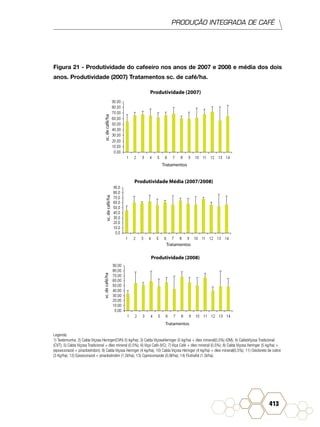 PRODUÇÃO INTEGRADA DE CAFÉ
413
Figura 21 - Produtividade do cafeeiro nos anos de 2007 e 2008 e média dos dois
anos. Produtividade (2007) Tratamentos sc. de café/ha.
Produtividade (2007)
Tratamentos
sc.decafé/ha
Tratamentos
Produtividade Média (2007/2008)
sc.decafé/ha
Tratamentos
Produtividade (2008)
sc.decafé/ha
Legenda:
1) Testemunha; 2) Calda Viçosa Heringer(CVH) (5 kg/ha); 3) Calda ViçosaHeringer (5 kg/ha) + óleo mineral(0,5%) (OM); 4) CaldaViçosa Tradicional
(CVT); 5) Calda Viçosa Tradicional + óleo mineral (0,5%); 6) Viça Café (VC); 7) Viça Café + óleo mineral (0,5%); 8) Calda Viçosa Heringer (5 kg/ha) +
(epoxiconazol + piraclostrobin); 9) Calda Viçosa Heringer (4 kg/ha); 10) Calda Viçosa Heringer (4 kg/ha) + óleo mineral(0,5%); 11) Oxicloreto de cobre
(3 Kg/ha); 12) Epoxiconazol + piraclostrobin (1,5l/ha); 13) Cyproconazole (0,9l/ha); 14) Flutriafol (1,5l/ha).
 