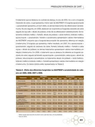 PRODUÇÃO INTEGRADA DE CAFÉ
417
O tratamento que se destacou no controle da doença, no ano de 2005, foi o com o fungicida
Oxicloreto de cobre, o qual apresentou menor valor de AACPMOP. O fungicida epoxiconazole
+ pyraclostrobin apresentou um bom efeito; os demais tratamentos não diferenciaram da teste-
munha. No ano seguinte, em 2006, destacam-se novamente os fungicidas oxicloreto de cobre
seguido de viça café + silicato de potássio, onde não se diferenciaram estatisticamente. Os tra-
tamentos tiofanato metílico + flutriafol, silicato de potássio + ácido fosfórico, tiofanato metílico,
epoxiconazole + pyraclostrobin, flutriafol e azoxistrobina apresentaram valores intermediários
de AACPMOP; enquanto que o fungicida tebuconazole não apresentou diferença em relação
à testemunha. O fungicida que apresentou melhor resultado, em 2007, foi o epoxiconazole +
pyraclostrobin, seguido do oxicloreto de cobre, flutriafol, tiofanato metílico + flutriafol e calda
viçosa + silicato de potássio; os demais tratamentos apresentaram valores intermediários em
relação à testemunha. Em 2008, o tratamento que se destacou foi referente ao fungicida oxi-
cloreto de cobre, seguido de flutriafol, epoxiconazole + pyraclostrobin, calda viçosa + silicato de
potássio, tebuconazole e azoxistrobina; os tratamentos silicato de potássio + ácido fosfórico,
tiofanato metílico e tiofanato metílico + flutriafol apresentaram valores intermediários em relação
à testemunha. Os dados obtidos estão representados na Tabela 8.
Tabela 8 - Efeito dos diferentes fungicidas na AACPMOP e produtividade do cafe-
eiro em 2005, 2006, 2007 e 2008.
Tratamento
AACPMOP ¹ Produtividade ²
2005 2006 2007 2008 MÉDIA 2005 2006 2007 2008 MÉDIA
1- tebuconazole 55,0 ab 13,9 a 11,4 ab 8,8 bc 22,3 bc 33,4 ab 0,0 b 37,1 a 30,6 bc 25,3 bc
2 - azoxistrobina 52,9 ab 13,1 ab 9,6 abc 9,0 bc
21,1
bcd
33,5 ab 3,4 b 39,5 a
56,3
abc
33,2
abc
3 - tiofanato metílico +
flutriafol
54,8 ab 10,4 ab 8,7 bc 13,0 ab 21,7 bc 40,8 ab 4,2 ab 48,4 a 64,4 ab 39,5 ab
4 - tiofanato metílico 55,9 ab 10,7 ab 10,7 ab 10,8 ab 22,0 bc 29,3 b 1,5 b 39,3 a
41,3
abc
27,9
abc
5 - flutriafol 53,2 ab 12,8 ab 8,3 bc 6,9 bc
20,3
bcd
38,7 ab 2,5 b 31,1 a
49,2
abc
29,1
abc
6 - epoxiconazole +
pyraclostrobin
49,9 b 11,4 b 5,2 c 7,5 bc 18,5 d 52,7 a 12,5 a 37,4 a 73,9 a 44,1 a
7 - calda viçosa +
silicato de potássio
51,6 ab 9,5 c 8,8 bc 8,1 bc 19,5 cd 39,5 ab 1,3 b 39,0 a 30,3 bc 27,6 bc
8 - silicato de potássio +
ácido fosfórico
57,9 a 10,6 b 11,6 ab 11,9 ab 23,1 ab 30,0 ab 0,0 b 31,6 a 20,8 c 20,6 c
9 - oxicloreto de cobre 40,0 c 6,3 c 7,0 bc 3,4 c 14,2 e 38,5 ab 3,8 b 47,2 a 19,2 c 27,2 bc
10 - testemunha 57,2 ab 13,7 a 14,6 a 17,1 a 25,7 a 29,9 ab 1,9 b 39,7 a
37,8
abc
27,4 bc
CV 5,7 14,1 22,0 29,1 6,0 26,0 114,4 27,6 36,8 22,4
¹ Médias seguidas pela mesma letra não diferem entre si pelo Teste Tukey a 5% de probabilidade.
² Sacas de café/ha.
AACPMOP ¹ Produtividade ²
 