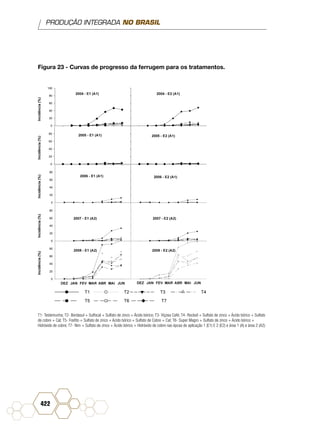 PRODUÇÃO INTEGRADA NO BRASIL
422
Figura 23 - Curvas de progresso da ferrugem para os tratamentos.
T1- Testemunha; T2- Bordasul + Sulfocal + Sulfato de zinco + Ácido bórico; T3- Viçosa Café; T4- Rocksil + Sulfato de zinco + Ácido bórico + Sulfato
de cobre + Cal; T5- Fosfito + Sulfato de zinco + Ácido bórico + Sulfato de Cobre + Cal; T6- Super Magro + Sulfato de zinco + Ácido bórico +
Hidróxido de cobre; T7- Nim + Sulfato de zinco + Ácido bórico + Hidróxido de cobre nas épcas de aplicação 1 (E1) E 2 (E2) e área 1 (A) e área 2 (A2).
 