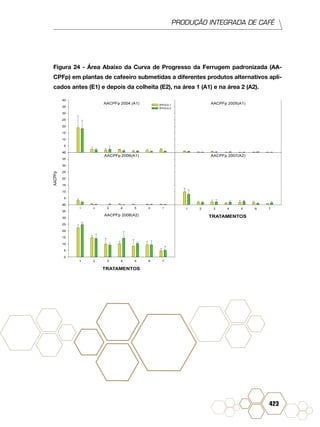 PRODUÇÃO INTEGRADA DE CAFÉ
423
Figura 24 - Área Abaixo da Curva de Progresso da Ferrugem padronizada (AA-
CPFp) em plantas de cafeeiro submetidas a diferentes produtos alternativos apli-
cados antes (E1) e depois da colheita (E2), na área 1 (A1) e na área 2 (A2).
 