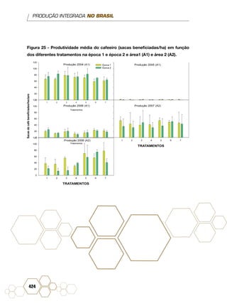 PRODUÇÃO INTEGRADA NO BRASIL
424
Figura 25 - Produtividade média do cafeeiro (sacas beneficiadas/ha) em função
dos diferentes tratamentos na época 1 e época 2 e área1 (A1) e área 2 (A2).
 
