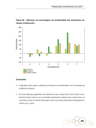 PRODUÇÃO INTEGRADA DE CAFÉ
425
Figura 26 - Diferença, em porcentagem, de produtividade dos tratamentos em
relação à testemunha.
Conclusões
•	 A aplicação antes e após a colheita não influenciou na produtividade e nem na redução da
incidência da doença.
•	 Só houve diferença significativa nos tratamentos para a testemunha. Como todos os tra-
tamentos tinham cobre na sua composição (excetuando a testemunha), a ação deveu- se
somente ao cobre no controle da ferrugem e não nos produtos alternativos empregados em
mistura com o cobre.
 