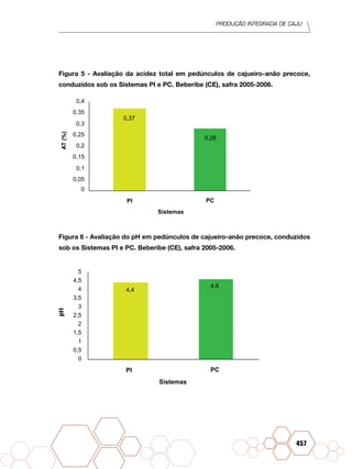 PRODUÇÃO INTEGRADA DE CAJU
457
Figura 5 - Avaliação da acidez total em pedúnculos de cajueiro-anão precoce,
conduzidos sob os Sistemas PI e PC. Beberibe (CE), safra 2005-2006.
0,28
0,37
PI PC
Sistemas
AT(%)
0,4
0,35
0,3
0,25
0,2
0,15
0,1
0,05
0
Figura 6 - Avaliação do pH em pedúnculos de cajueiro-anão precoce, conduzidos
sob os Sistemas PI e PC. Beberibe (CE), safra 2005-2006.
4,4
4,6
PI PC
Sistemas
5
4,5
4
3,5
3
2,5
2
1,5
1
0,5
0
 