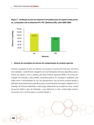 PRODUÇÃO INTEGRADA NO BRASIL
458
Figura 7 - Avaliação do teor de vitamina C em pedúnculos de cajueiro-anão preco-
ce, conduzidos sob os Sistemas PI e PC. Beberibe (CE), safra 2005-2006.
111,70
89,41
140,00
120,00
100,00
80,00
60,00
40,00
20,00
-
VitaminaC(mg/100g)
PI PC
Sistemas
•	 Ganhos da sociedade em termos de contaminação do produto agrícola
Embora a avaliação do teor de resíduos nos produtos oriundos da PI de Caju não tenha
sido realizada, o atendimento obrigatório às recomendações técnicas específicas para a
cultura do cajueiro, como a adoção das Boas Práticas Agrícolas (BPA) e de novas tec-
nologias de produção e pós-colheita, representa ganhos em sanidade e qualidade, pois
todas visam à racionalização do uso dos agroquímicos. Isso se tornou possível graças à
definição de procedimentos específicos para o monitoramento de pragas, realizado com o
emprego de técnicas adaptadas a cada praga, destacando-se a escala de notas, a partir
da qual se obtém o grau de infestação, o que determina, ou não, a intervenção química,
de acordo com o nível de ação ou controle (Tabela 1).
 