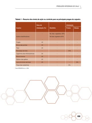 PRODUÇÃO INTEGRADA DE CAJU
459
Tabela 1 - Resumo dos níveis de ação ou controle para as principais pragas do cajueiro.
Insetos
Grau de
infestação (%) Desfolha
Infestação
Frutos Mudas
Insetos desfolhadores
-
-
Na fase vegetativa 60%
Na fase vegetativa 60%
-
-
-
-
Pulgão 40 - - -
Broca-das-pontas 40 - - -
Trips 25 - - -
Percevejo-do-fruto - - 10% -
Cigarrinha-das-inflorescências 25 - - -
Mosca-branca 25 - - -
Díptero-das-galhas 25 - - -
Larva-do-broto-terminal 25 - - 5%
Traça-das-castanhas - - 5% -
Fonte: MESQUITA et al., 2004.
 