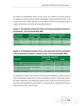 Produção Integrada de citros na Bahia
475
Em relação às características físicas do fruto, houve uma melhoria do sistema proposto
em relação ao convencional para ambas combinações copa porta-enxerto (Quadro 1). Da
mesma forma, houve melhor resposta em produtividade do Sistema de Produção Integrada
quando comparado ao convencional do produtor (Quadro 2).
Quadro 1 - Características físicas dos frutos em Produção Integrada e Convencio-
nal (produtor) - Cruz das Almas (BA), 2005.
Características
físicas do fruto
Pera/Limão Cravo Pera/Limão Volkameriano
Produtor PIC Produtor PIC
Peso (g) 203,9 223,5 214,9 265,7
Altura (cm) 7,18 7,47 7,34 7,98
Diâmetro (cm) 7,24 7,50 7,26 7,9
Quadro 2 - Produtividade da planta cítrica, sobre dois porta-enxertos submetidos
a dois tratamentos de preparo e manejo do solo - Cruz das Almas (BA), 2005.
Tratamentos
Produtividade média (t/ha)
Laranja
Pera/Limão Cravo
Laranja
Pera/Limão Volkameriano
Subsolagem + plantio de leguminosa – Produção
Integrada de Citros
34,4 25,5
Três capinas manuais nas linhas + três gradagens
nas entrelinhas (convencional)
26 20,1
Incremento de produção (%) 32% 27%
Os valores para o carbono da biomassa microbiana do solo (BMS-C) no plantio de laranja
Pêra sob diferentes manejos do solo, são apresentados na Figura 2. Não foram observa-
dos efeitos significativos dos diferentes manejos do solo, da época e do local de amostra-
gem (linha e entrelinha) para a variável BMS-C, ou seja não diferiu estatisticamente entre os
dois tratamentos (PIF e convencional).
 
