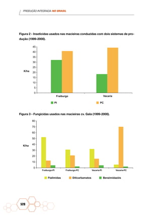 PRODUÇÃO INTEGRADA NO BRASIL
520
Figura 2 - Inseticidas usados nas macieiras conduzidas com dois sistemas de pro-
dução (1999-2000).
Fraiburgo
PI PC
K/ha
Vacaria
45
35
20
25
15
5
30
40
10
0
Figura 3 - Fungicidas usados nas macieiras cv. Gala (1999-2000).
Fraiburgo-PI Fraiburgo-PC Vacaria-PI Vacaria-PC
Ftalimidas Benzimidazóis
K/ha
80
70
40
50
30
10
60
20
0
Diticarbamatos
 
