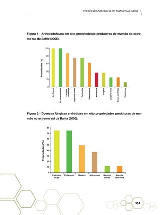 Produção Integrada de mamão na Bahia
557
Figura 1 - Artropodofauna em oito propriedades produtoras de mamão no extre-
mo sul da Bahia (2005).
Ác.branco
Propriedades(%)
Ác.tetraniquídeos
Formigas
cortadeiras
Cigarrilhaverdes
Mosca-branca
Mandarová
Pulgões
Largarta-rosca
Mosca-das-frutas
Coleobroca
Cochonilha
100
80
60
40
20
0
Figura 2 - Doenças fúngicas e viróticas em oito propriedades produtoras de ma-
mão no extremo sul da Bahia (2005).
Podridão
do pé
Pinta-preta Meleira Antractose Mancha
anelar
Mancha
chocolate
Propriedades(%)
80
70
60
50
40
30
20
10
0
 