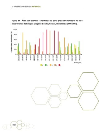 PRODUÇÃO INTEGRADA NO BRASIL
562
Figura 11 - Área com controle – incidência de pinta-preta em mamoeiro na área
experimental da Estação Gregório Bondar, Ceplac, Barrolândia (2006-2007).
Avaliações
0
20
40
60
80
100
08.08.07
21.08.07
28.08.07
12.09.07
22.09.07
05.10.07
17.10.07
27.10.07
07.11.07
20.11.07
01.12.07
12.12.07
02.01.07
15.01.07
26.01.07
06.02.07
14.02.07
Porcentagemdeplantas(%)
0 1 2 3 4
 