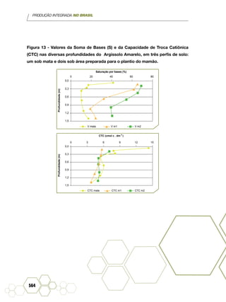 PRODUÇÃO INTEGRADA NO BRASIL
564
Figura 13 - Valores da Soma de Bases (S) e da Capacidade de Troca Catiônica
(CTC) nas diversas profundidades do Argissolo Amarelo, em três perfis de solo:
um sob mata e dois sob área preparada para o plantio do mamão.
0,0
0 4020 60 80
Profundidade(m)
Saturação por bases (%)
0,3
0,6
0,9
1,2
1,5
V mata V m1 V m2
0,0
0 963 12 15
Profundidade(m)
0,3
0,6
0,9
1,2
1,5
CTC mata CTC m2CTC m1
CTC (cmol c . dm )-3
 