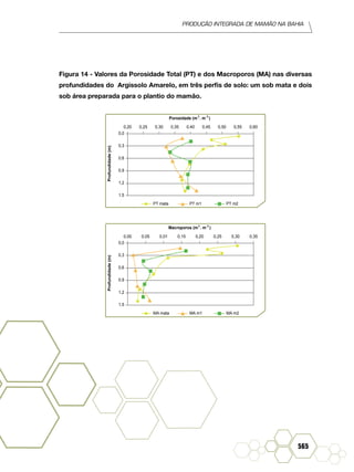 Produção Integrada de mamão na Bahia
565
Figura 14 - Valores da Porosidade Total (PT) e dos Macroporos (MA) nas diversas
profundidades do Argissolo Amarelo, em três perfis de solo: um sob mata e dois
sob área preparada para o plantio do mamão.
0,0
0,20 0,25 0,40 0,450,30 0,35 0,50 0,55 0,60
Profundidade(m)
0,3
0,6
0,9
1,2
1,5
PT mata PT m1 PT m2
Porosidade (m . m )-33
0,0
0,00 0,15 0,200,05 0,01 0,25 0,30 0,35
Profundidade(m)
0,3
0,6
0,9
1,2
1,5
MA mata MA m1 MA m2
Macroporos (m . m )-33
 