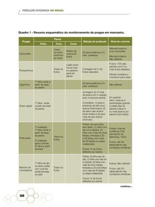 PRODUÇÃO INTEGRADA NO BRASIL
566
Quadro 1 - Resumo esquemático do monitoramento de pragas em mamoeiro.
Pragas
Planta
Método de avaliação Nível de controle
Folha Fruto Caule
Cochonilha
Todos
os frutos
próximos
ao caule
Abaixo da
coluna de
frutos
(0) para ausência e (1)
para presença
Mercado externo:
uma cochonilha
Mercado interno:
Não definido
Phytophthora
Todos os
frutos
Lesão próxi-
ma ao solo
ou aspecto
geral da
planta
Contagem do nº de
frutos atacados
Frutos: 15% das
plantas com 5 ou
mais frutos afetados
Plantas: Erradicar e
monitorar toda a área
Cigarrinha
1ª folha verde a
partir da base
da planta
(0) para ausência e (1)
para presença
Não definido
Ácaro rajado
1ª folha verde
a partir da base
da planta
Contagem do nº total
de ácaros em 3 visadas
próx. à nervura central
Considerar: (1) para a
presença de até cinco
ácaros (nível baixo), (2)
de seis a dez ácaros
(nível médio) e (3) para
mais de dez ácaros
(nível alto)
Em período
seco, inicia-se a
pulverização quando
a média das 30
plantas indicar 6
ou mais ácaros por
planta (nível médio)
Pinta-preta
1ª avaliação:
1ª folha verde a
partir da base
da planta
2ª avaliação
após controle:
9ª folha a partir
da base
Todos os
frutos
Folhas: (0) para folha
sem lesão, (1) folha com
até cinco lesões, (2)
folha com mais de cinco
lesões, limitadas a 20
e (3) folhas com mais
de 20 lesões ou áreas
coalescidas
Frutos: % de frutos
afetados por planta
Folhas: nível de
incidência 0,35
(fórmula ID de
McKinney, 1923)
Frutos: até 5%
dependendo das
condições climáticas
Mancha de
corynespora
1ª folha do ápi-
ce para a base
com uma flor
ainda fechada
na axila
Todos os
frutos
Folhas: (0) folha sem le-
são, (1) folha com até cin-
co lesões, (2) folha com
mais de cinco lesões,
limitadas a 20 e (3) folhas
com mais de 20 lesões
ou áreas coalescidas
Frutos: % de frutos
afetados por planta
Folhas: Não definido
Frutos: até 5%
dependendo das
condições climáticas
continua...
 