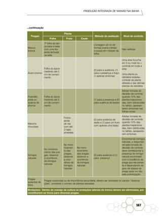 Produção Integrada de mamão na Bahia
567
Pragas
Planta
Método de avaliação Nível de controle
Folha Fruto Caule
Mosca-
branca
1ª folha do ápi-
ce para a base
com uma flor
ainda fechada
na axila
Contagem do no de
formas jovens (ninfas)
e pupas em metade da
folha
Não definido
Ácaro branco
Folha do ápice
medindo até 5
cm de compri-
mento
(0) para a ausência, (1)
para a presença e traço
(-) apenas sintomas
Uma área foco/ha
em 5 ou mais ha =
controle em toda a
área
Uma planta ou
reboleira isolada=
controle da planta
afetada e das demais
plantas da reboleira
Podridão
preta ou
queima de
phoma
Folha do ápice
medindo até 5
cm de compri-
mento
(1) para a presença e (0)
para ausência de lesões
Adotar tomada de
decisão de controle
quando 15% das
plantas inspeciona-
das, bem distribuídas
no talhão, apresen-
tarem sintomas nas
folhas novas
Mancha
chocolate
Frutos
ainda
de vez
com até
3 rajas
amarelas
(0) para ausência de
lesão e (1) para um fruto
com apenas uma lesão
Adotar tomada de
decisão de controle
quando 10% das
plantas inspeciona-
das, bem distribuídas
no talhão, apresenta-
rem sintomas
Inimigos
naturais
No monitora-
mento das pra-
gas, observar
a ocorrência
de inimigos
naturais
No moni-
toramen-
to das
pragas,
observar
a ocor-
rência de
inimigos
naturais
No moni-
toramento
das pragas
observar a
ocorrência
de inimigos
naturais
(0) para ausência e (1)
para presença
Encontrando inimigos
naturais, o responsá-
vel pela tomada de
decisão de controle
deve correlacionar a
presença do inimigo
natural encontrado
com a incidência da
praga que ele parasi-
ta e dependendo do
grau de ataque da
praga optar ou não
pela pulverização.
Pragas
ausentes da
ficha
Pragas ocasionais ou de importância secundária, devem ser anotadas no campo “observa-
ções”, anotando o número de plantas atacadas
Brotações: Dentro do manejo da cultura as brotações laterais do tronco devem ser eliminadas, por
constituírem-se focos para diversas pragas.
...continuação
 