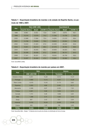 PRODUÇÃO INTEGRADA NO BRASIL
574
Tabela 1 - Exportação brasileira de mamão e do estado do Espírito Santo, no pe-
ríodo de 1998 a 2007.
Ano
Valor (US$ 1,000) Quantidade (t)
Espírito Santo Brasil ES/BR (%) Espírito Santo Brasil ES/BR (%)
1998 6.883 9.453 72,8 6.881 9.878 69,7
1999 10.218 13.578 75,3 11.049 15.709 70,3
2000 12.988 17.694 73,4 14.934 21.510 69,4
2001 14.766 18.583 79,5 16.824 22.804 73,8
2002 18.943 21.624 87,6 24.509 28.540 85,9
2003 19.851 29.214 68,0 27.479 39.492 69,5
2004 18.441 26.563 69,4 24.809 35.923 69,0
2005 20.599 30.638 67,2 24.901 38.757 64,3
2006 17.341 30.331 57,2 18.504 32.759 56,5
2007 16.307 34.404 47,4 15.852 32.060 49,4
Fonte: Secex/MDIC (2008).
Tabela 2 - Exportação brasileira de mamão por países em 2007.
País
Valor Volume
US$ 1,000 FOB % Toneladas %
Estados Unidos 5.251 15,26 4.512 14,07
Portugal 4.869 14,15 4.257 13,28
Reino Unido 3.579 10,40 3.173 9,90
Espanha 3.325 9,66 3.262 10,17
Alemanha 2.399 6,97 2.325 7,25
França 2.061 5,99 1.834 5,72
Canadá 1.741 5,06 1.808 5,64
Itália 1.288 3,74 1.022 3,19
Suíça 837 2,43 751 2,34
Holanda* 8.700 25,29 8.928 27,85
Outros 353 1,03 188 0,59
TOTAL 34.404 100,00 32.060 100,00
Fonte: Secex/Alice Web – Brapex. * A Holanda serve de porta de entrada e de distribuição da fruta na Europa.
 