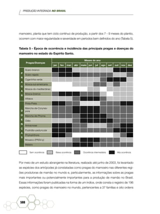 PRODUÇÃO INTEGRADA NO BRASIL
588
mamoeiro, planta que tem ciclo contínuo de produção, a partir dos 7 - 9 meses do plantio,
ocorrem com maior regularidade e severidade em períodos bem definidos do ano (Tabela 5).
Tabela 5 - Época de ocorrência e incidência das principais pragas e doenças do
mamoeiro no estado do Espírito Santo.
Pragas/Doenças
Meses do ano
jan fev mar abr maio jun jul ago set out nov dez
P
R
A
G
A
S
Ácaro-branco
Ácaro-rajado
Cigarrinha-verde
Mosca-sul-americana
Mosca-do-mediterrâneo
Mosca-branca
Afídeos
D
O
E
N
Ç
A
S
Pinta-Preta
Mancha-de-Corynes-
pora
Mancha-de-Phoma
Oídio
Antracnose
Podridão-peduncular
Phytophthora
Mosaico (PRSV-p)
Meleira
Sem ocorrência Baixa ocorrência Ocorrência intermediária Alta ocorrência
Por meio de um estudo abrangente na literatura, realizado até junho de 2003, foi levantado
as espécies dos artrópodes já constatadas como pragas do mamoeiro nas diferentes regi-
ões produtoras de mamão no mundo e, particularmente, as informações sobre as pragas
mais importantes ou potencialmente importantes para a produção de mamão no Brasil.
Essas informações foram publicadas na forma de um índice, onde consta o registro de 196
espécies, como pragas do mamoeiro no mundo, pertencentes a 37 famílias e oito ordens
 
