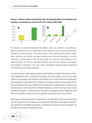 PRODUÇÃO INTEGRADA NO BRASIL
598
Figura 4 - Número médio de espécimes (A) e de espécies (B) de coccinelídeos, por
bandeja, encontrados em áreas de PC e PI. Linhares (ES), 2003.
0,00
0,10
0,20
0,30
0,40
0,50
PC PI
Em relação aos ácaros predadores fitoseídeos, notou-se, também, um ganho bio-
lógico do Sistema PI, em comparação ao PC. Observou-se que, das amostras exa-
minadas nos dois sistemas, 44% delas na PC e 75% na PI possuíam ácaros fitoseí-
deos. Verificou-se, também, que das amostras que continham fitoseídeos, nos dois
sistemas, a PI apresentou mais de 60% delas com duas ou mais espécies; já no
Sistema de PC, em 75% ou mais das amostras, encontrou-se apenas uma espécie
de fitoseídeo, mostrando, com isso, maior diversidade desses ácaros predadores
no Sistema de Produção Integrada.
A maior presença e diversidade de espécies de fitoseídeos no Sistema PI pode ter influen-
ciado significativamente a redução da população de ácaros-rajados, uma vez que nesse
sistema a porcentagem das amostras encontradas com números extremamente elevados
desses ácaros foi mais baixa (33%), enquanto na PC esse número foi mais elevado (44%).
Essa constatação indica que o sistema PI, provavelmente, ao proporcionar condições mais
favoráveis para o desenvolvimento de ácaros fitoseídeos, contribui para que esses ácaros
predadores exerçam o controle natural, mantendo a população de ácaro-rajado por mais
tempo sob equilíbrio, reduzindo assim a aplicação de produtos para o seu controle.
Outro grupo de artrópode também avaliado foram os colêmbolos (Arthropoda: Hexapoda),
que são organismos muito pequenos e amplamente difundidos e abundantes, alcançan-
do, geralmente, densidades de dezenas a centenas de milhares por metro quadrado nos
primeiros centímetros da superfície do solo.
A B
 