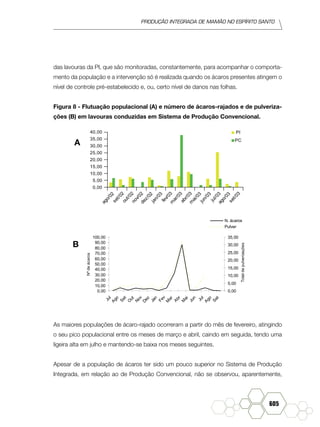 produção Integrada de mamão no Espírito Santo
605
das lavouras da PI, que são monitoradas, constantemente, para acompanhar o comporta-
mento da população e a intervenção só é realizada quando os ácaros presentes atingem o
nível de controle pré-estabelecido e, ou, certo nível de danos nas folhas.
Figura 8 - Flutuação populacional (A) e número de ácaros-rajados e de pulveriza-
ções (B) em lavouras conduzidas em Sistema de Produção Convencional.
0,00
5,00
10,00
15,00
20,00
25,00
30,00
35,00
40,00
ago/02set/02out/02nov/02dez/02jan/03
fev/03m
ar/03abr/03m
ai/03jun/03
jul/03ago/03set/03
PI
PC
0,00
10,00
20,00
30,00
40,00
50,00
60,00
70,00
80,00
90,00
100,00
Jul
Ago
Set
O
ut
Nov
Dez
Jan
Fev
M
ar
Abr
M
ai
Jun
Jul
Ago
Set
Nºdeácaros
0,00
5,00
10,00
15,00
20,00
25,00
30,00
35,00
Totaldepulverizações
N. ácaros
Pulver
As maiores populações de ácaro-rajado ocorreram a partir do mês de fevereiro, atingindo
o seu pico populacional entre os meses de março e abril, caindo em seguida, tendo uma
ligeira alta em julho e mantendo-se baixa nos meses seguintes.
Apesar de a população de ácaros ter sido um pouco superior no Sistema de Produção
Integrada, em relação ao de Produção Convencional, não se observou, aparentemente,
A
B
 