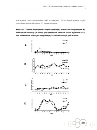 produção Integrada de mamão no Espírito Santo
609
aplicação de inseticidas/acaricidas na PI, em relação a 1,57 e 1,64 aplicação de fungici-
das e inseticidas/acaricidas na PC, respectivamente.
Figura 10 - Curvas de progresso da pinta-preta (A), mancha-de-Corynespora (B),
mancha-de-Phoma (C) e oídio (D) no período de junho de 2002 a agosto de 2003,
nos Sistemas de Produção Integrada (PI) e Convencional (PC) de Mamão.
PC
PI
6
5
4
3
2
1
J J A S O N D J F M
Mês
A M J J A
SeveridadedaPintaPreta
PC
PI
6
5
4
3
2
1
J J A S O N D J F M
Mês
A M J J A
SeveridadedaCorynespora
PC
PI
6
5
4
3
2
1
J J A S O N D J F M
Mês
A M J J A
SeveridadedaPhoma
PC
PI
6
5
4
3
2
1
J J A S O N D J F M
Mês
A M J J A
Severidadedooídio
A
C
B
D
 