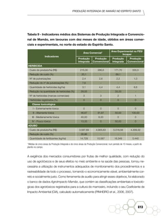 produção Integrada de mamão no Espírito Santo
613
Tabela 9 - Indicadores médios dos Sistemas de Produção Integrada e Convencio-
nal de Mamão, em lavouras com dez meses de idade, obtidos em áreas comer-
ciais e experimentais, no norte do estado do Espírito Santo.
Indicadores
Área Comercial1 Área Experimental na FES/
Incaper
Produção
Integrada
Produção
Convencional
Produção
Integrada
Produção
Convencional
HERBICIDA
· Custo do produto/ha (R$) 215,00 266,6 171,70 555,5
· Redução de custo (%) 20,1 - 69,1 -
· Nº de pulverizações 2,4 2,6 2,2 1,0
· Redução do nº de pulverizações (%) 7,6 - - -
· Quantidade de herbicidas (kg/ha) 3,1 4,4 4,4 6,6
· Redução na quantidade de herbicidas (%) 29,55 - 33,33 -
· Nº de herbicidas (marcas comerciais) 3 3 2 1
· Herbicidas registrados (%) 0 0 0 0
Classe toxicológica
I – Extremamente tóxica 0 0 0 0
II - Altamente tóxica 46,67 91,67 50,00 100,00
III - Medianamente tóxica 40,00 8,33 0 0
IV - Pouco tóxica 13,33 0 50,00 0
ADUBO
· Custo de produto/ha (R$) 3.587,69 4.905,63 5.018,58 4.309,32
· Redução de custo (%) 26,86 - - -
· Quantidade de fertilizantes (kg/ha) 14.729 10.567 16.349 5.440
1
Médias de cinco áreas da Produção Integrada e de cinco áreas da Produção Convencional, num período de 10 meses, a partir do
plantio no campo.
A exigência dos mercados consumidores por frutas de melhor qualidade, com redução do
uso de agrotóxicos e de seus efeitos no meio ambiente e na saúde das pessoas, tornou ne-
cessária a utilização de instrumentos adequados de monitoramento dos procedimentos e a
rastreabilidade de todo o processo, tornando-o economicamente viável, ambientalmente cor-
reto e socialmente justo. Como ferramenta de auxílio para atingir esses objetivos, foi elaborado
o banco de dados AgroImpacto Mamão, que contém as classificações ambientais e toxicoló-
gicas dos agrotóxicos registrados para a cultura do mamoeiro, incluindo o seu Coeficiente de
Impacto Ambiental (CIA), calculado automaticamente (PINHEIRO et al., 2006, 2007).
 
