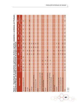 Produção Integrada de manga
647
Tabela4-Capacitaçãodeengenheirosagrônomos,técnicosagrícolas,estudanteseprodutoresemProdução
IntegradadeManga,comênfasenomonitoramentodepragasedoenças.
Especificação
2001200220032004200520062007
2008
(Jan/Abr)Total
T*P*TePTotalPTePTotalTePTotalTePTotalTePTePTePTeP
TécnicoscapacitadosemPIF5822632316189-189198198307307112923420
Aprovale-------3131------
CAJ-BA-----0909-------
Cefet--6868-95954646959582503939
Codevasf-----21216363------
CursoEspecialistasemAuditoria-----55558686------
CursoMonitoresemPIF-------6464------
DISNC-----49493333------
EAJ(EscolaAgrotécnicaJuazeiro-BA)-----7171--------
EquipeFitossanidade(bolsistas,esta-
giárioselaboratoristas)
--2121-----------
Famesf--1616-----------
Palestrasemempresasexportadoras-15915174169-169--------
PequenasempresascomMIP(estagi-
ários,técnicoseprodutores)
--1515-----------
SAJ(SecretariadeAgriculturade
Juazeiro-BA)
-----2121--------
Syngenta-------1414------
TreinamentoIpanguaçú-RN-----35352525------
TreinamentoJaboticabal-SP-----1818--------
TreinamentoLivramento-BA-----08088383------
Total5838516761035838274064364332640219414273592.768
*T–teórico
*P-prático
 