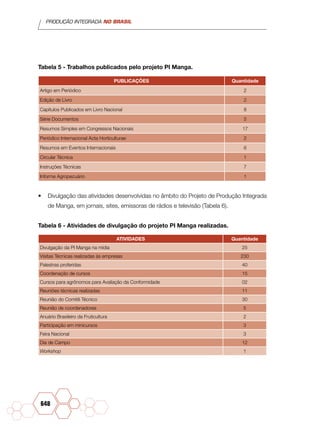 PRODUÇÃO INTEGRADA NO BRASIL
648
Tabela 5 - Trabalhos publicados pelo projeto PI Manga.
PUBLICAÇÕES Quantidade
Artigo em Periódico 2
Edição de Livro 2
Capítulos Publicados em Livro Nacional 8
Série Documentos 5
Resumos Simples em Congressos Nacionais 17
Periódico Internacional Acta Horticulturae 2
Resumos em Eventos Internacionais 6
Circular Técnica 1
Instruções Técnicas 7
Informe Agropecuário 1
•	 Divulgação das atividades desenvolvidas no âmbito do Projeto de Produção Integrada
de Manga, em jornais, sites, emissoras de rádios e televisão (Tabela 6).
Tabela 6 - Atividades de divulgação do projeto PI Manga realizadas.
ATIVIDADES Quantidade
Divulgação da PI Manga na mídia 25
Visitas Técnicas realizadas às empresas 230
Palestras proferidas 40
Coordenação de cursos 15
Cursos para agrônomos para Avaliação da Conformidade 02
Reuniões técnicas realizadas 11
Reunião do Comitê Técnico 30
Reunião de coordenadores 5
Anuário Brasileiro da Fruticultura 2
Participação em minicursos 3
Feira Nacional 3
Dia de Campo 12
Workshop 1
 