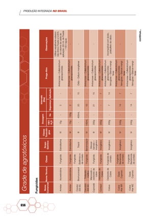 PRODUÇÃO INTEGRADA NO BRASIL
656
Fungicidas
Nome
Comercial
NomeTécnicoClasse
Grupo
Químico
Classe
Toxicoló-
gica
Dosagem
Intervalo
(Dia)
Praga-AlvoObservações
100l
H2
O
HaSegurançaAplicação
AmistarAzoxistrobinaFungicidaEstrobilurinaIV15g-2-
Antracnose–Colletotrichum
gloeosporioides
Utilizarespalhanteadesivo
não-iônicoFixadea0,05%
dovolumedacaldade
aplicação:(50mLdeFixade
/100lágua).
AmistarAzoxistrobinaFungicidaEstrobilurinaIV15g150g2-
Antracnose–Colletotrichum
gloeosporioides
-
Condor
200SC
Bromuconazol
Fungicida
Sistêmicoe
decontato
TriazolIII-400mL2015Oídio-Oidiummangiferae-
Cercobin
500SC
Tiofanato-
metílico
FungicidaBenzimidazolIV140mL-10-
Antracnose–Colletotrichum
gloeosporioides
Cuprozeb
Mancozeb+
oxicloretode
cobre
Fungicida
Ditiocar-
bamato+
inorgânico
III200g-2115
Antracnose–Colletotrichum
gloeosporioides
-
Contact
Hidróxidode
Cobre
FungicidaInorgânicoIV250g--7
Antracnose–Colletotrichum
gloeosporioides
Cobox
Oxicloretode
Cobre
Fungicidade
contato
InorgânicoIV200g-714
Antracnose–Colletotrichum
gloeosporioides
Verrugose–Elsinoemangi-
ferae
Incompatívelcomácido,
polisulfetodecálcio.
Cobre
AtarBR
Óxido
Cuproso
Fungicida
Bactericida
decontato
InorgânicoIV240g-147
Antracnose–Colletotrichum
gloeosporioides
Verrugose–Elsinoemangi-
ferae
-
Cobre
AtarMZ
Óxido
Cuproso
Fungicida
Bactericida
decontato
InorgânicoIV240g-147
Antracnose–Colletotrichum
gloeosporioides
Verrugose–Elsinoemangi-
ferae
-
continua...
Gradedeagrotóxicos
 