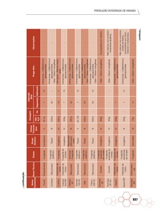 Produção Integrada de manga
657
Nome
Comercial
NomeTécnicoClasse
Grupo
Químico
Classe
Toxicoló-
gica
Dosagem
Intervalo
(Dia)
Praga-AlvoObservações
100l
H2
O
HaSegurançaAplicação
CometPiraclostrobinaFungicidaEstrobilurinaII40mL-715
Antracnose–Colletotrichum
gloeosporioides
-
ConstantTebuconazol
Fungicida
sistêmico
TriazolIII100mL-20-
Antracnose–Colletotrichum
gloeosporioides
Oídio-Oidiummangiferae
-
CUP001
Oxicloretode
Cobre
FungicidaInorgânicoIV200g-147
Verrugose–Elsinoemangi-
ferae
Cupravit
AzulBR
Oxicloretode
Cobre
Fungicidade
contato
InorgânicoIV300g-715
Antracnose–Colletotrichum
gloeosporioides
-
Dithane
NT
Mancozebe
Acaricida/
Fungicida
Alquilenobis
(ditiocarba-
mato)
III200g-20-
Antracnose–Colletotrichum
gloeosporioides
Domark
100CE
Tetraconazol
Fungicida
sistêmico
TriazolII50-100-715
Antracnose–Colletotrichum
gloeosporioides
-
EliteTebuconazol
Fungicida
sistêmico
TriazolIII100mL-20-
Antracnose–Colletotrichum
gloeosporioides
Oídio–Oidiummangiferae
-
Folicur
200CE
Tebuconazol
Fungicida
sistêmico
TriazolIII100mL-2015
Antracnose–Colletotrichum
gloeosporioides
Oídio–Oidiummangiferae
-
Kumulus
DF
Enxofre
Fungicida
Acaricida
decontato
InorgânicoIV300g---Oídio-OidiummangiferaeIncompatívelcomdinitros.
Kumulus
DF-AG
Enxofre
Fungicida
acaricidade
contato
InorgânicoIV300g---Oídio-Oidiummangiferae
Nãomisturarcomprodutos
fortementealcalinos.
Garant
Hidróxidode
Cobre
Fungicidade
contato
InorgânicoIV250g-7-
Antracnose–Colletotrichum
gloeosporioides
-
GarantBR
Hidróxidode
Cobre
Fungicida
bactericida
decontato
InorgânicoIII250g-714
Antracnose–Colletotrichum
gloeosporioides
Nãomisturarcomprodutos
àbasedefósforo.
IncompatívelcomZiram,
DicloraneCarbamatos.
Morestan
BR
Chinomethio-
nat
FungicidaQuinoxalinaIII75g-14-Oídio–Oidiummangiferae-
continua...
...continuação
 