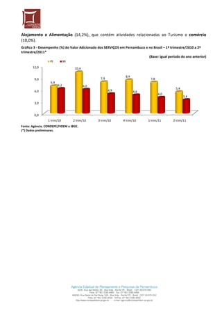 Alojamento  e  Alimentação  (14,2%),  que  contém  atividades  relacionadas  ao  Turismo  e  comércio 
(10,0%). 
Gráfico 3 ‐ Desempenho (%) do Valor Adicionado dos SERVIÇOS em Pernambuco e no Brasil – 1º trimestre/2010 a 2º 
trimestre/2011* 
                                                                            (Base: igual período do ano anterior) 
                   PE          BR
       12,0                          10,4

                                                                8,4
        9,0                                        7,9                         7,8
                   6,9
                         6,2                6,0
                                                                                              5,4
        6,0                                              4,9          4,6
                                                                                     4,0
                                                                                                    3,4
        3,0


        0,0
                 1 trim/10          2 trim/10     3 trim/10    4 trim/10     1 trim/11       2 trim/11            
Fonte: Agência. CONDEPE/FIDEM e IBGE. 
(*) Dados preliminares. 
 