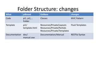 Folder Structure: changes
What piBased ExtBase changes
Code pi1, pi2,...
Folder
Classes MVC Pattern
Template pi1/
template...