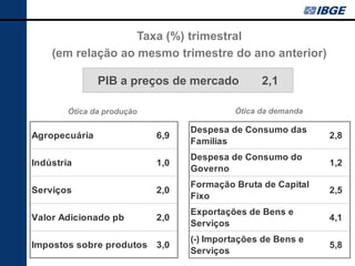 Taxa (%) trimestral
    (em relação ao mesmo trimestre do ano anterior)

               PIB a preços de mercado           2,1

        Ótica da produção                  Ótica da demanda

                                  Despesa de Consumo das
Agropecuária                6,9                               2,8
                                  Famílias
                                  Despesa de Consumo do
Indústria                   1,0                               1,2
                                  Governo
                                  Formação Bruta de Capital
Serviços                    2,0                               2,5
                                  Fixo
                                  Exportações de Bens e
Valor Adicionado pb         2,0                               4,1
                                  Serviços
                                  (-) Importações de Bens e
Impostos sobre produtos     3,0                               5,8
                                  Serviços
 