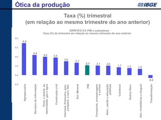 0,0
                                                                  4,0
                                                                              6,0
                                                                                          8,0




                                               2,0




                          -2,0
             Agropecuária




                                                                                    6,9
  Serviços de informação




                                                                        4,4
         Prod. e distrib. de



                                                                    4,0
  eletricidade, gás e água


          Construção civil                                        3,8


Intermed. financeira, prev.
                                                            3,0

     complem. e serv. Rel.
                                                                                                                                                                                                                        Ótica da produção




               Ext. Mineral
                                                           2,7
                                                                                                                                  P




                        PIB
                                                     2,1




Transporte, armazenagem
                                                    2,1




                e correio

  Adm., saúde e educação
                                                                                                                     GRÁFICO II.6 - IB e subsetores




                                                    2,0
                                                                                                                                                                                     Taxa (%) trimestral




                 públicas


                 Comércio
                                               1,7
                                              1,5
                                                                                                Taxa (%) do trimestre em relação ao mesmo trimestre do ano anterior




              Outros Serv.
                                              1,4




Ativ. imobiliárias e aluguel
                                                                                                                                                                      (em relação ao mesmo trimestre do ano anterior)




            Transformação
                                 -0,6
 