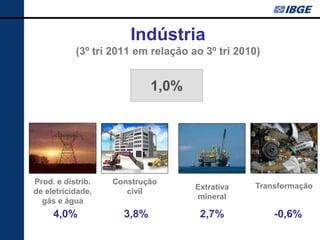 Indústria
           (3º tri 2011 em relação ao 3º tri 2010)


                            1,0%




Prod. e distrib.   Construção
                                    Extrativa   Transformação
de eletricidade,      civil
                                    mineral
  gás e água
     4,0%            3,8%            2,7%            -0,6%
 
