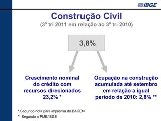 Construção Civil
            (3º tri 2011 em relação ao 3º tri 2010)


                                  3,8%



    Crescimento nominal                 Ocupação na construção
       do crédito com                   acumulada até setembro
   recursos direcionados                   em relação a igual
           23,2% *                      período de 2010: 2,8% **

* Segundo nota para imprensa do BACEN
** Segundo a PME/IBGE
 