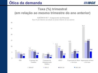 Ótica da demanda
                   Taxa (%) trimestral
     (em relação ao mesmo trimestre do ano anterior)
                                             GRÁFICO II.7 - Componentes da Demanda
                                    Taxa (%) do trimestre em relação ao mesmo trimestre do ano anterior
30

                                                                                                                                  26,4
25


20


                                                                                                                                                14,8
15
                                                                                                        13,2                             13,4
                                                                          '   11,1
10                                                                                   8,8
                             7,3
                                   6,0 5,6                                                 6,2                       6,2                               5,8
     5,3
 5         4,2                                                                                                 4,0         4,1
                 3,3                         2,8              3,5
                       2,1                          2,8 1,8                                      2,5
                                                                    1,2
 0
            PIB              Consumo das             Consumo da                      FBCF              Exportação de Bens Importação de Bens
                               Famílias             Administração                                          e Serviços         e Serviços
                                                       Pública

                             2010.IV                    2011.I                        2011.II                          2011.III
 
