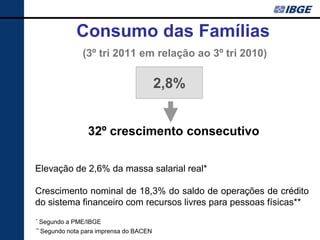 Consumo das Famílias
               (3º tri 2011 em relação ao 3º tri 2010)

                                         2,8%


                 32º crescimento consecutivo

Elevação de 2,6% da massa salarial real*

Crescimento nominal de 18,3% do saldo de operações de crédito
do sistema financeiro com recursos livres para pessoas físicas**
* Segundo a PME/IBGE
** Segundo nota para imprensa do BACEN
 