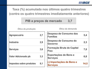 Taxa (%) acumulada nos últimos quatro trimestres
(contra os quatro trimestres imediatamente anteriores)

               PIB a preços de mercado             3,7

        Ótica da produção                  Ótica da demanda

                                  Despesa de Consumo das
Agropecuária                2,7                               5,4
                                  Famílias
                                  Despesa de Consumo do
Indústria                   2,9                               2,3
                                  Governo
                                  Formação Bruta de Capital
Serviços                    3,6                               7,0
                                  Fixo
                                  Exportações de Bens e
Valor Adicionado pb         3,3                               6,8
                                  Serviços
                                  (-) Importações de Bens e
Impostos sobre produtos     6,1                               14,5
                                  Serviços
 